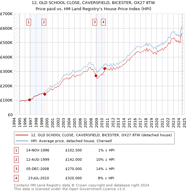 12, OLD SCHOOL CLOSE, CAVERSFIELD, BICESTER, OX27 8TW: Price paid vs HM Land Registry's House Price Index