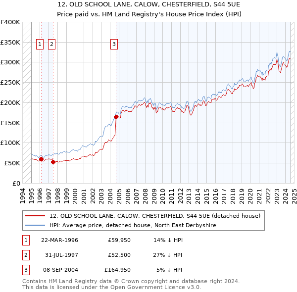 12, OLD SCHOOL LANE, CALOW, CHESTERFIELD, S44 5UE: Price paid vs HM Land Registry's House Price Index