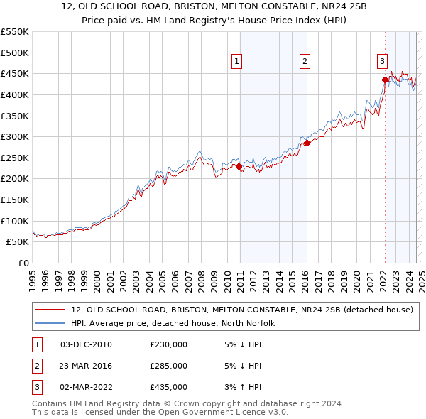 12, OLD SCHOOL ROAD, BRISTON, MELTON CONSTABLE, NR24 2SB: Price paid vs HM Land Registry's House Price Index