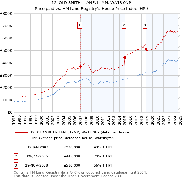 12, OLD SMITHY LANE, LYMM, WA13 0NP: Price paid vs HM Land Registry's House Price Index