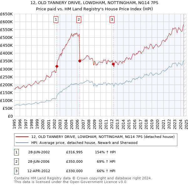 12, OLD TANNERY DRIVE, LOWDHAM, NOTTINGHAM, NG14 7PS: Price paid vs HM Land Registry's House Price Index