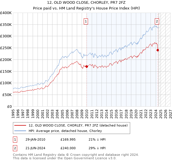 12, OLD WOOD CLOSE, CHORLEY, PR7 2FZ: Price paid vs HM Land Registry's House Price Index