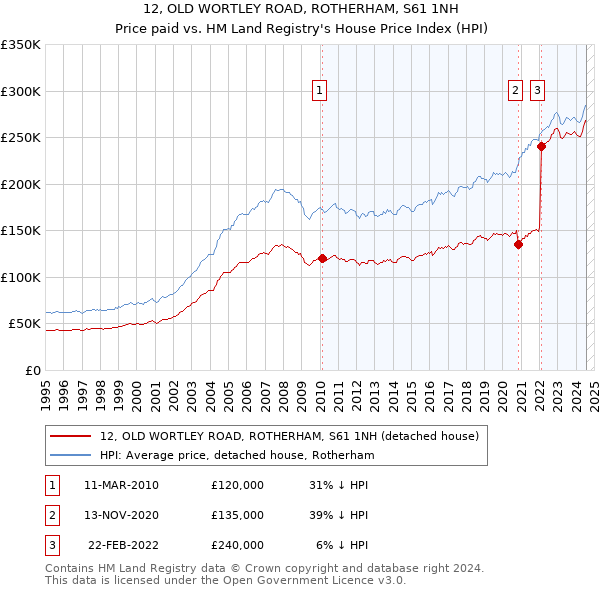 12, OLD WORTLEY ROAD, ROTHERHAM, S61 1NH: Price paid vs HM Land Registry's House Price Index