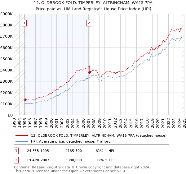 12, OLDBROOK FOLD, TIMPERLEY, ALTRINCHAM, WA15 7PA: Price paid vs HM Land Registry's House Price Index