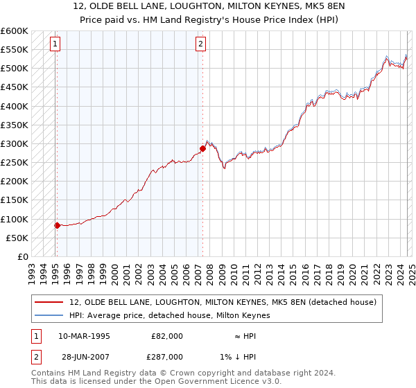 12, OLDE BELL LANE, LOUGHTON, MILTON KEYNES, MK5 8EN: Price paid vs HM Land Registry's House Price Index