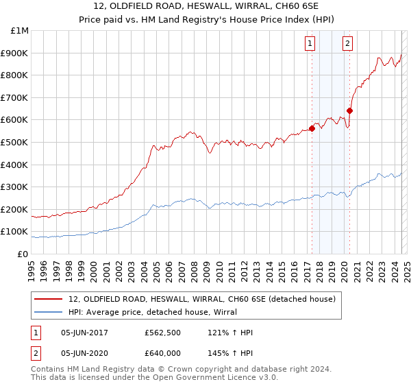 12, OLDFIELD ROAD, HESWALL, WIRRAL, CH60 6SE: Price paid vs HM Land Registry's House Price Index