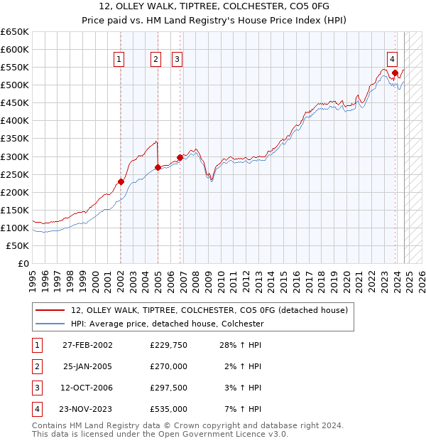 12, OLLEY WALK, TIPTREE, COLCHESTER, CO5 0FG: Price paid vs HM Land Registry's House Price Index