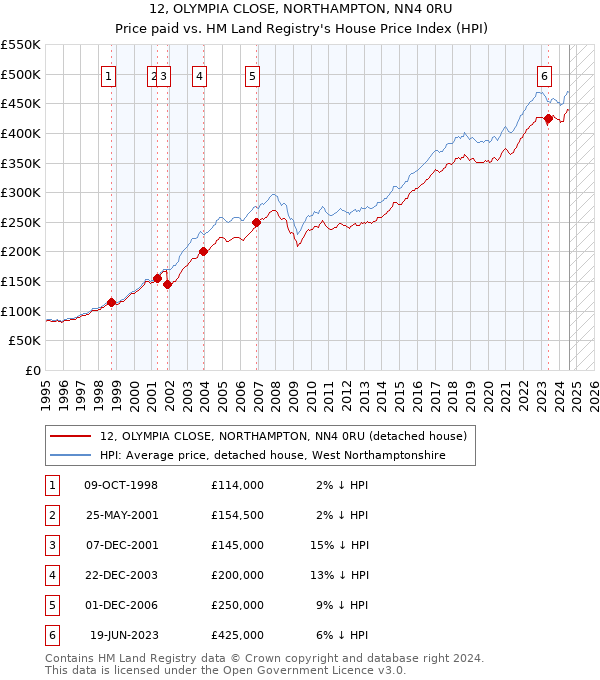 12, OLYMPIA CLOSE, NORTHAMPTON, NN4 0RU: Price paid vs HM Land Registry's House Price Index