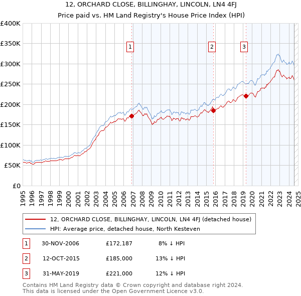 12, ORCHARD CLOSE, BILLINGHAY, LINCOLN, LN4 4FJ: Price paid vs HM Land Registry's House Price Index