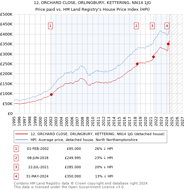 12, ORCHARD CLOSE, ORLINGBURY, KETTERING, NN14 1JG: Price paid vs HM Land Registry's House Price Index