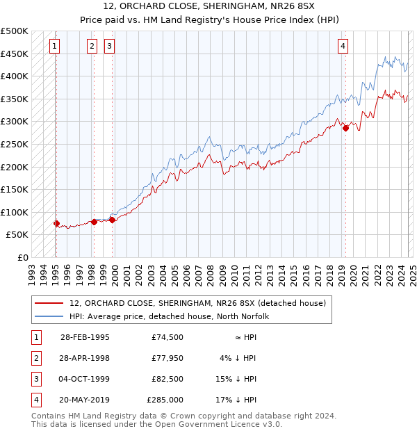 12, ORCHARD CLOSE, SHERINGHAM, NR26 8SX: Price paid vs HM Land Registry's House Price Index