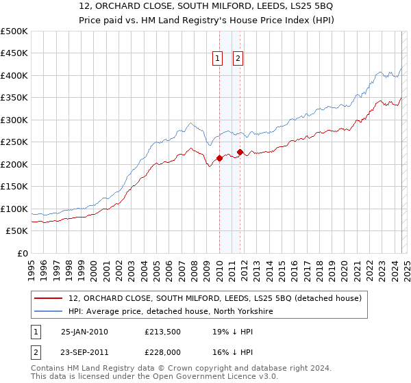 12, ORCHARD CLOSE, SOUTH MILFORD, LEEDS, LS25 5BQ: Price paid vs HM Land Registry's House Price Index