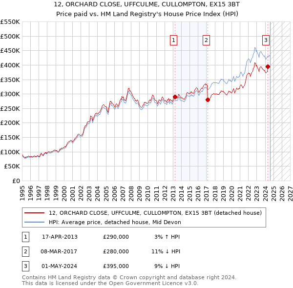 12, ORCHARD CLOSE, UFFCULME, CULLOMPTON, EX15 3BT: Price paid vs HM Land Registry's House Price Index