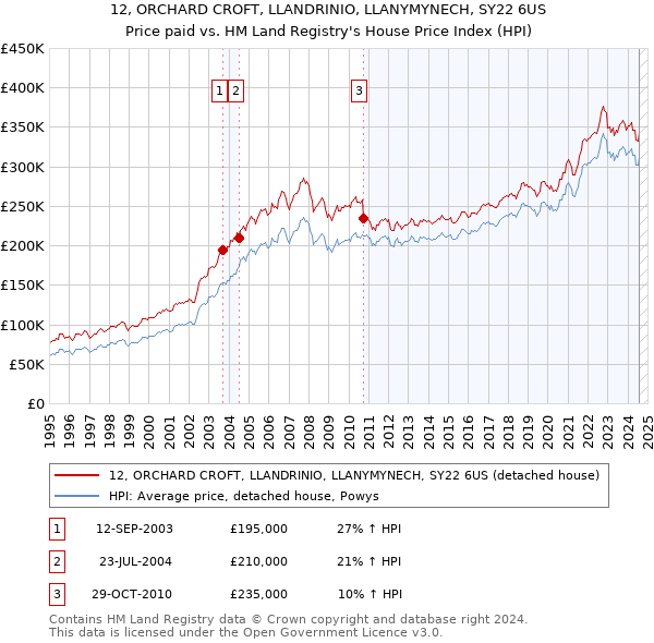 12, ORCHARD CROFT, LLANDRINIO, LLANYMYNECH, SY22 6US: Price paid vs HM Land Registry's House Price Index