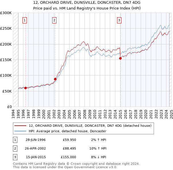 12, ORCHARD DRIVE, DUNSVILLE, DONCASTER, DN7 4DG: Price paid vs HM Land Registry's House Price Index