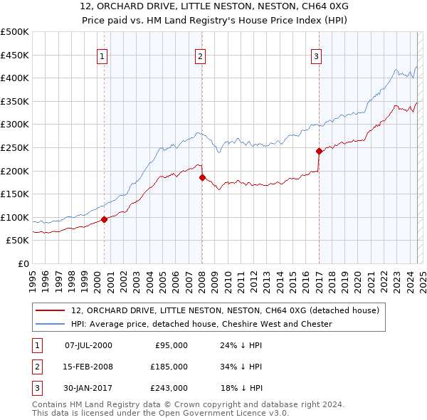 12, ORCHARD DRIVE, LITTLE NESTON, NESTON, CH64 0XG: Price paid vs HM Land Registry's House Price Index