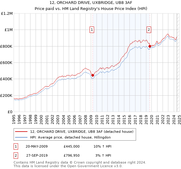 12, ORCHARD DRIVE, UXBRIDGE, UB8 3AF: Price paid vs HM Land Registry's House Price Index