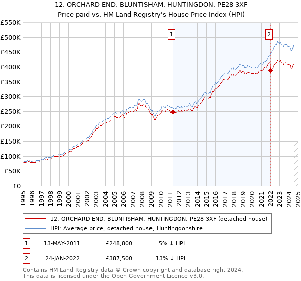 12, ORCHARD END, BLUNTISHAM, HUNTINGDON, PE28 3XF: Price paid vs HM Land Registry's House Price Index