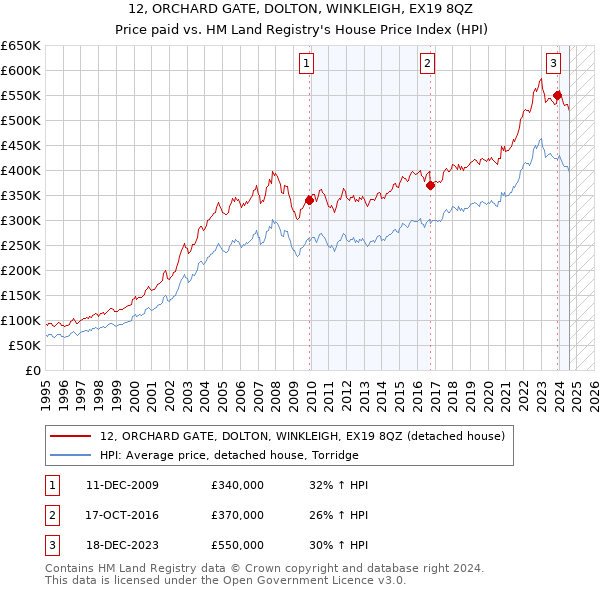 12, ORCHARD GATE, DOLTON, WINKLEIGH, EX19 8QZ: Price paid vs HM Land Registry's House Price Index