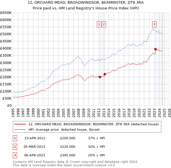 12, ORCHARD MEAD, BROADWINDSOR, BEAMINSTER, DT8 3RA: Price paid vs HM Land Registry's House Price Index