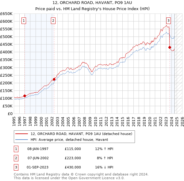 12, ORCHARD ROAD, HAVANT, PO9 1AU: Price paid vs HM Land Registry's House Price Index