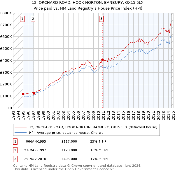 12, ORCHARD ROAD, HOOK NORTON, BANBURY, OX15 5LX: Price paid vs HM Land Registry's House Price Index