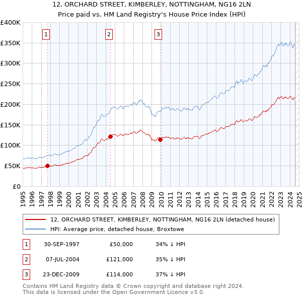 12, ORCHARD STREET, KIMBERLEY, NOTTINGHAM, NG16 2LN: Price paid vs HM Land Registry's House Price Index