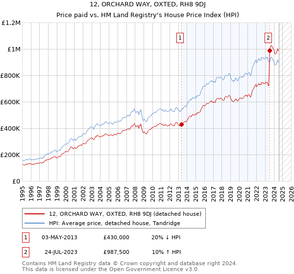 12, ORCHARD WAY, OXTED, RH8 9DJ: Price paid vs HM Land Registry's House Price Index