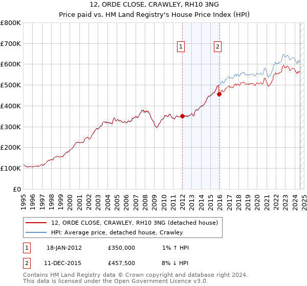 12, ORDE CLOSE, CRAWLEY, RH10 3NG: Price paid vs HM Land Registry's House Price Index