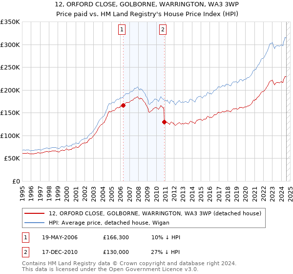 12, ORFORD CLOSE, GOLBORNE, WARRINGTON, WA3 3WP: Price paid vs HM Land Registry's House Price Index