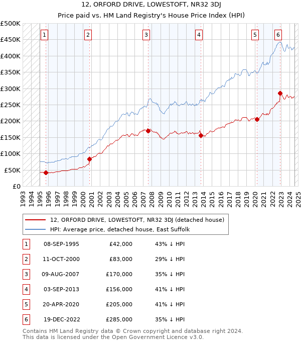 12, ORFORD DRIVE, LOWESTOFT, NR32 3DJ: Price paid vs HM Land Registry's House Price Index