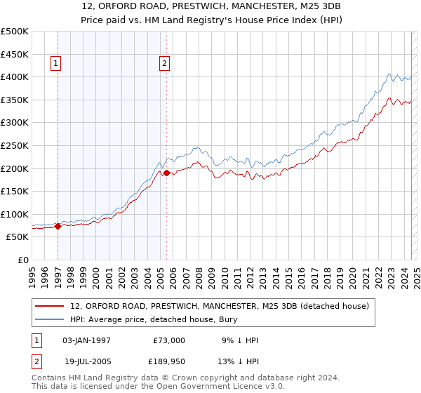 12, ORFORD ROAD, PRESTWICH, MANCHESTER, M25 3DB: Price paid vs HM Land Registry's House Price Index