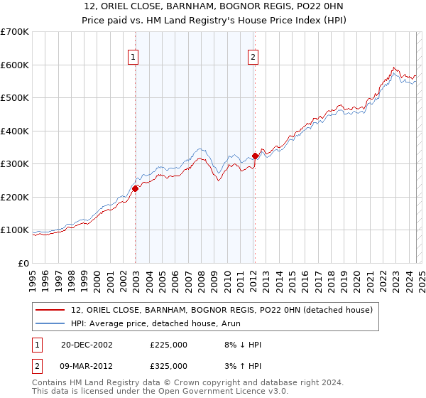 12, ORIEL CLOSE, BARNHAM, BOGNOR REGIS, PO22 0HN: Price paid vs HM Land Registry's House Price Index