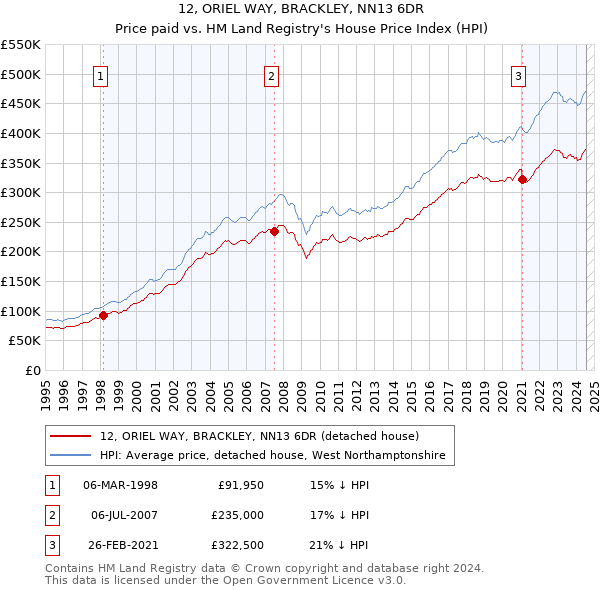 12, ORIEL WAY, BRACKLEY, NN13 6DR: Price paid vs HM Land Registry's House Price Index