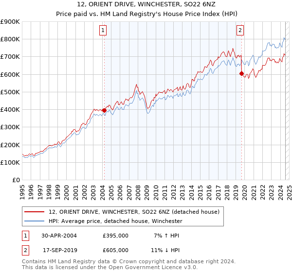 12, ORIENT DRIVE, WINCHESTER, SO22 6NZ: Price paid vs HM Land Registry's House Price Index