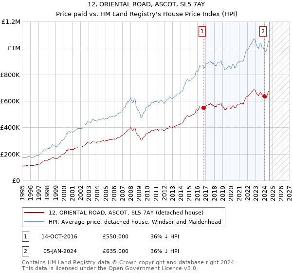 12, ORIENTAL ROAD, ASCOT, SL5 7AY: Price paid vs HM Land Registry's House Price Index