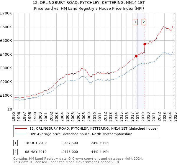 12, ORLINGBURY ROAD, PYTCHLEY, KETTERING, NN14 1ET: Price paid vs HM Land Registry's House Price Index