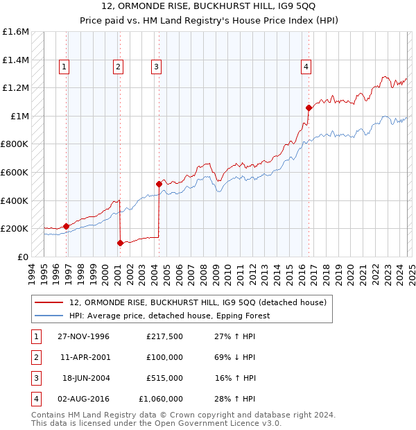 12, ORMONDE RISE, BUCKHURST HILL, IG9 5QQ: Price paid vs HM Land Registry's House Price Index