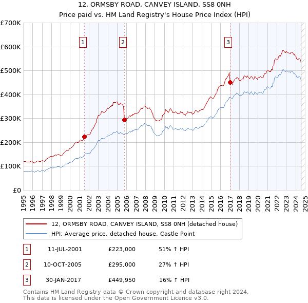 12, ORMSBY ROAD, CANVEY ISLAND, SS8 0NH: Price paid vs HM Land Registry's House Price Index