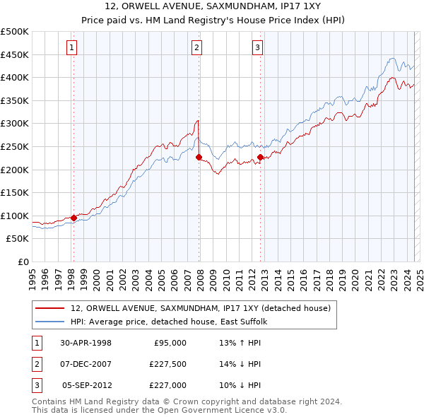 12, ORWELL AVENUE, SAXMUNDHAM, IP17 1XY: Price paid vs HM Land Registry's House Price Index