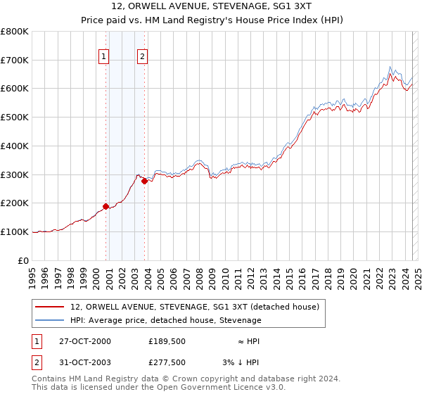 12, ORWELL AVENUE, STEVENAGE, SG1 3XT: Price paid vs HM Land Registry's House Price Index