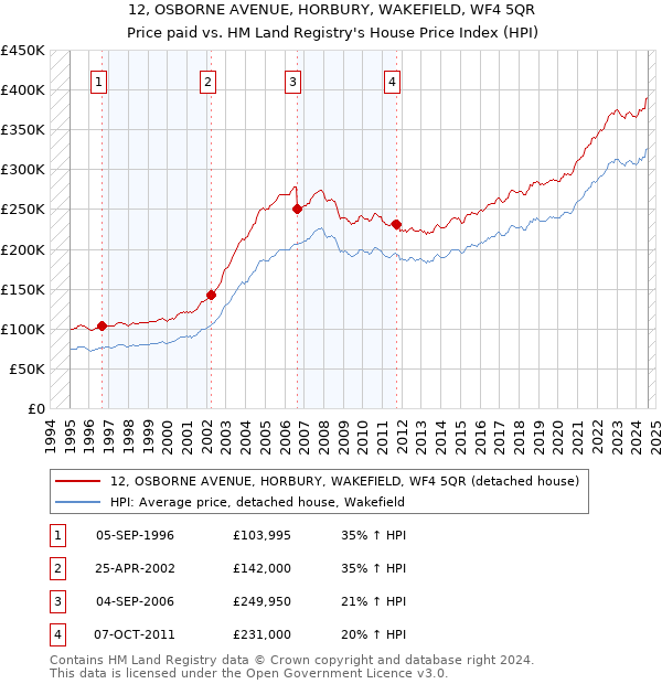 12, OSBORNE AVENUE, HORBURY, WAKEFIELD, WF4 5QR: Price paid vs HM Land Registry's House Price Index