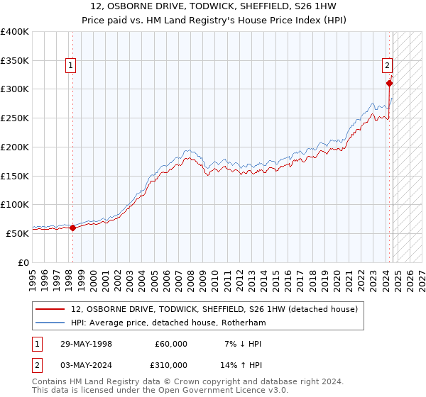 12, OSBORNE DRIVE, TODWICK, SHEFFIELD, S26 1HW: Price paid vs HM Land Registry's House Price Index