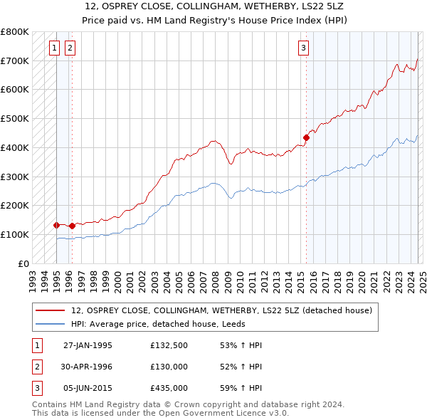 12, OSPREY CLOSE, COLLINGHAM, WETHERBY, LS22 5LZ: Price paid vs HM Land Registry's House Price Index