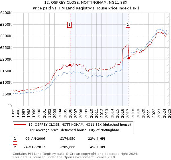 12, OSPREY CLOSE, NOTTINGHAM, NG11 8SX: Price paid vs HM Land Registry's House Price Index