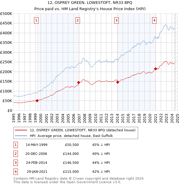 12, OSPREY GREEN, LOWESTOFT, NR33 8PQ: Price paid vs HM Land Registry's House Price Index