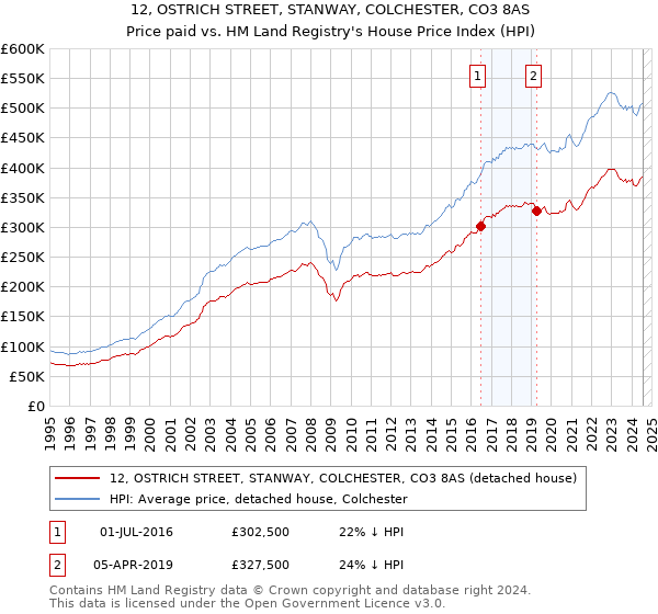 12, OSTRICH STREET, STANWAY, COLCHESTER, CO3 8AS: Price paid vs HM Land Registry's House Price Index