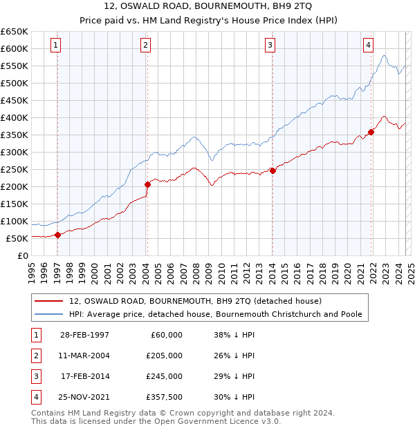 12, OSWALD ROAD, BOURNEMOUTH, BH9 2TQ: Price paid vs HM Land Registry's House Price Index