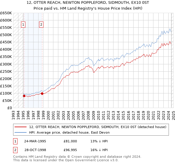 12, OTTER REACH, NEWTON POPPLEFORD, SIDMOUTH, EX10 0ST: Price paid vs HM Land Registry's House Price Index