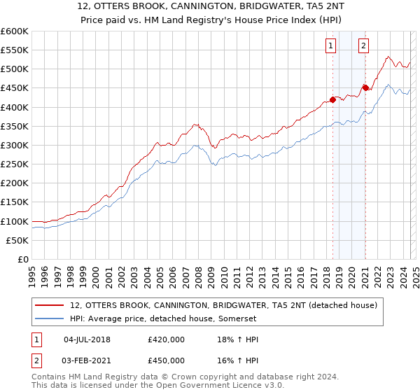 12, OTTERS BROOK, CANNINGTON, BRIDGWATER, TA5 2NT: Price paid vs HM Land Registry's House Price Index